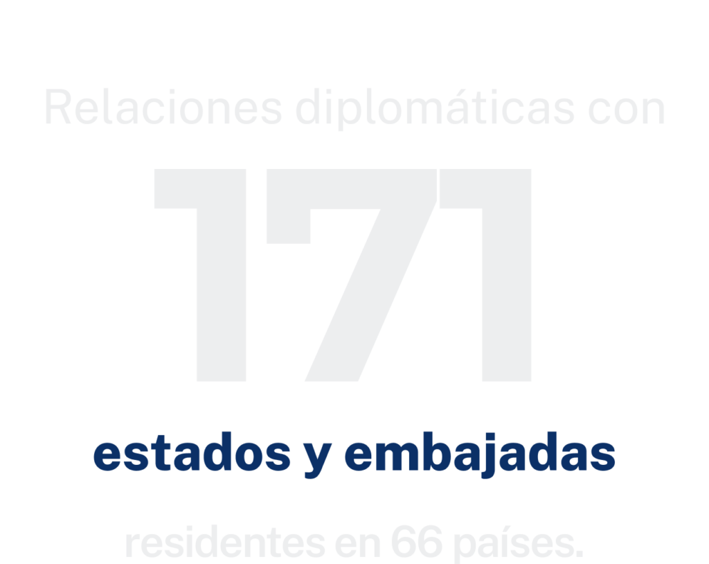 Relaciones diplomáticas con 171 estados y embajadas residentes en 66 países.