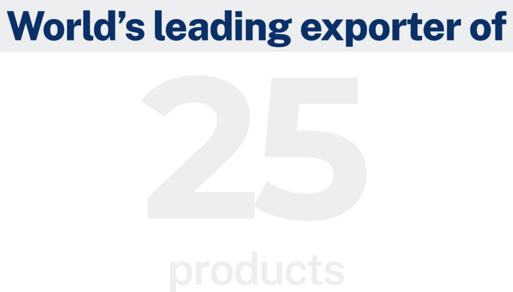 The world's largest exporter of 25 products.