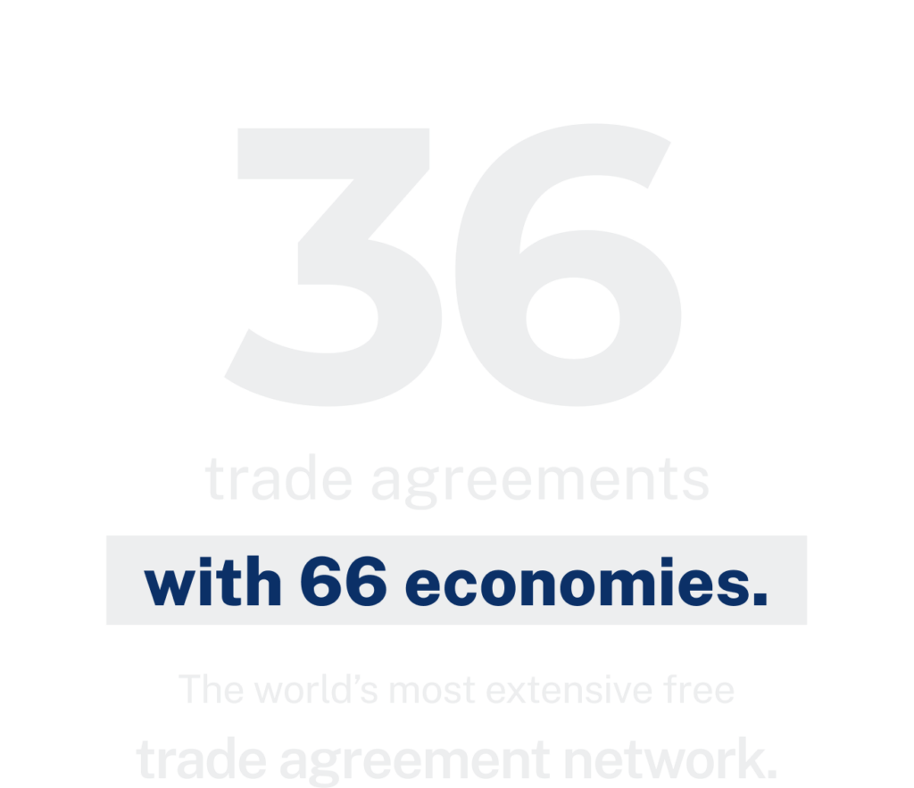 36 trade agreements with 66 economies. The world's most powerful network of free trade agreements.