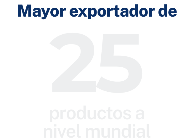 Mayor exportador de 25 productos a nivel mundial.
