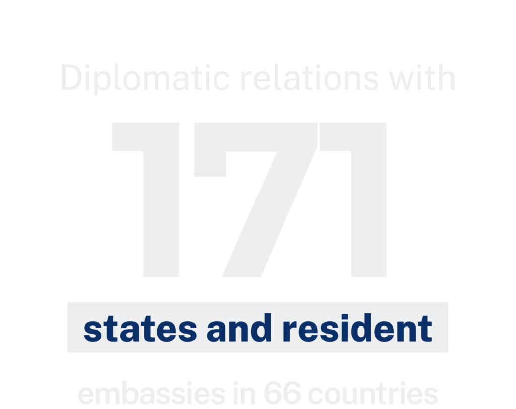Diplomatic relations with 171 countries and embassies in 66 countries.